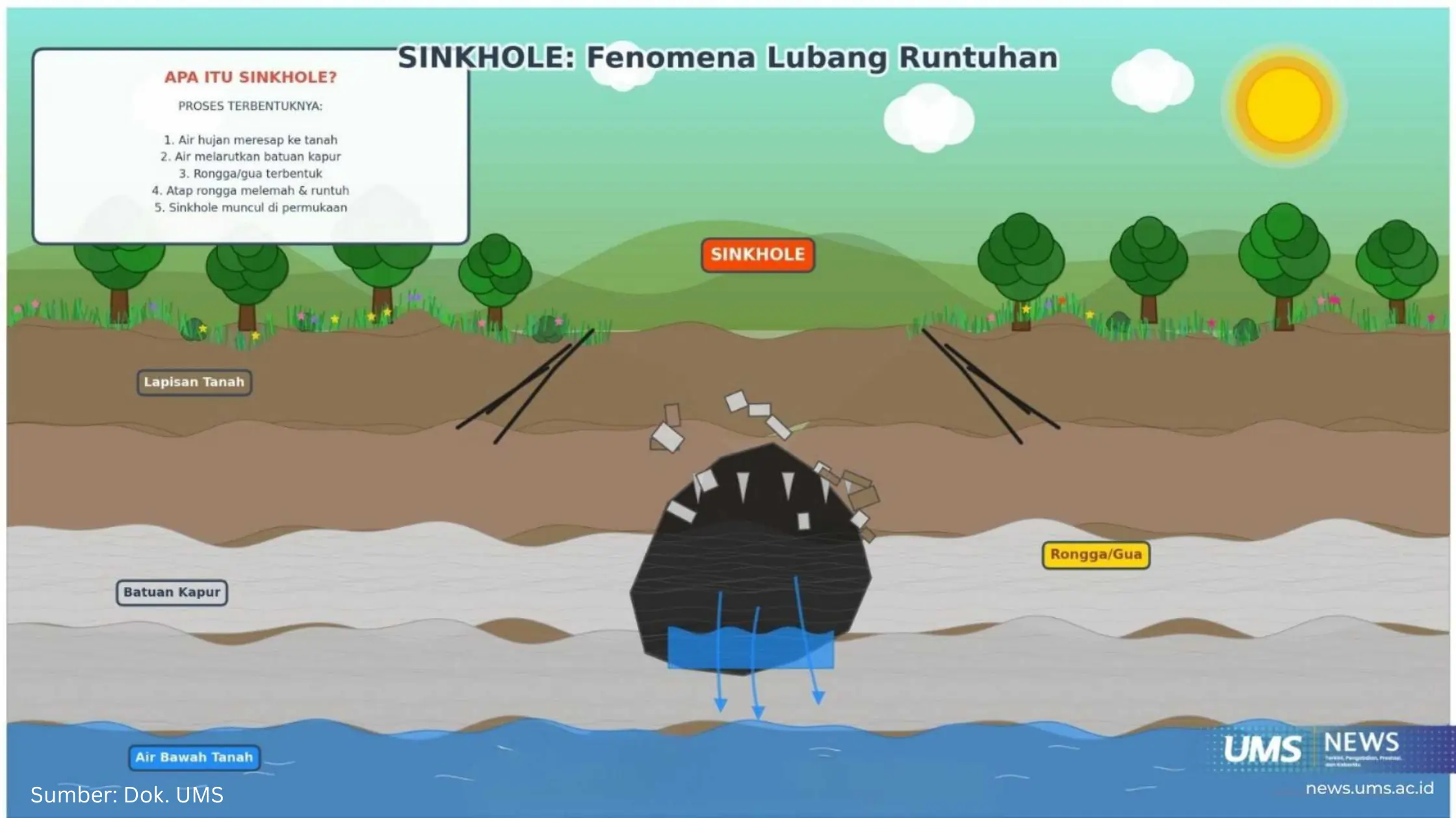 Pakar Geografi UMS Beberkan Penyebab dan Cara Mitigasi Sinkhole - Gambar 2