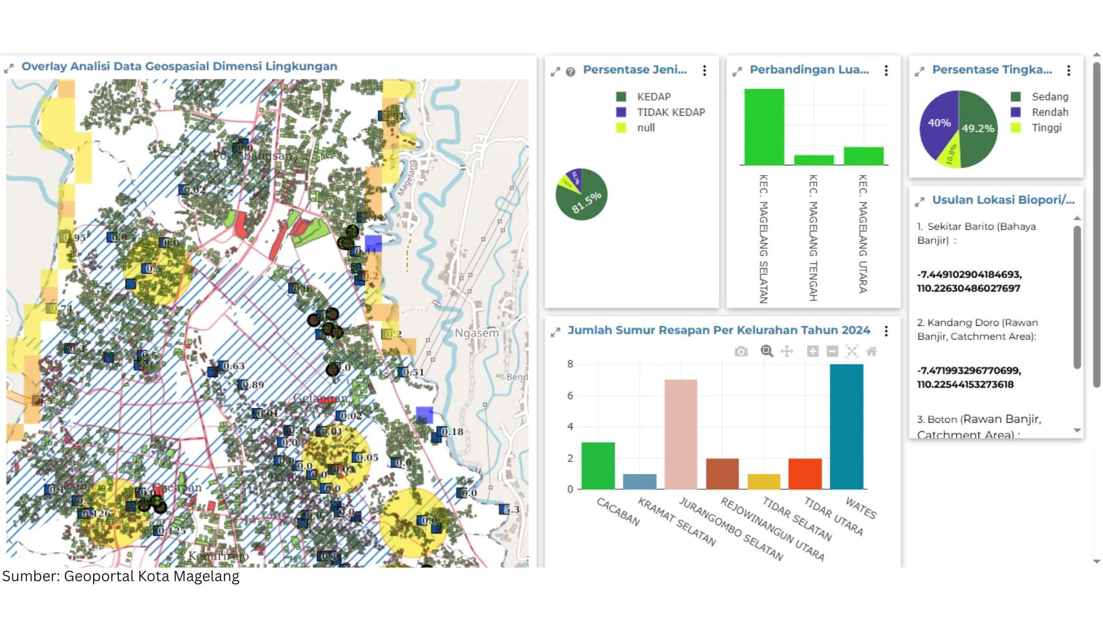 Kota Magelang Komitmen Perkuat Tata Kelola Spasial melalui Inovasi Odading - Gambar 1
