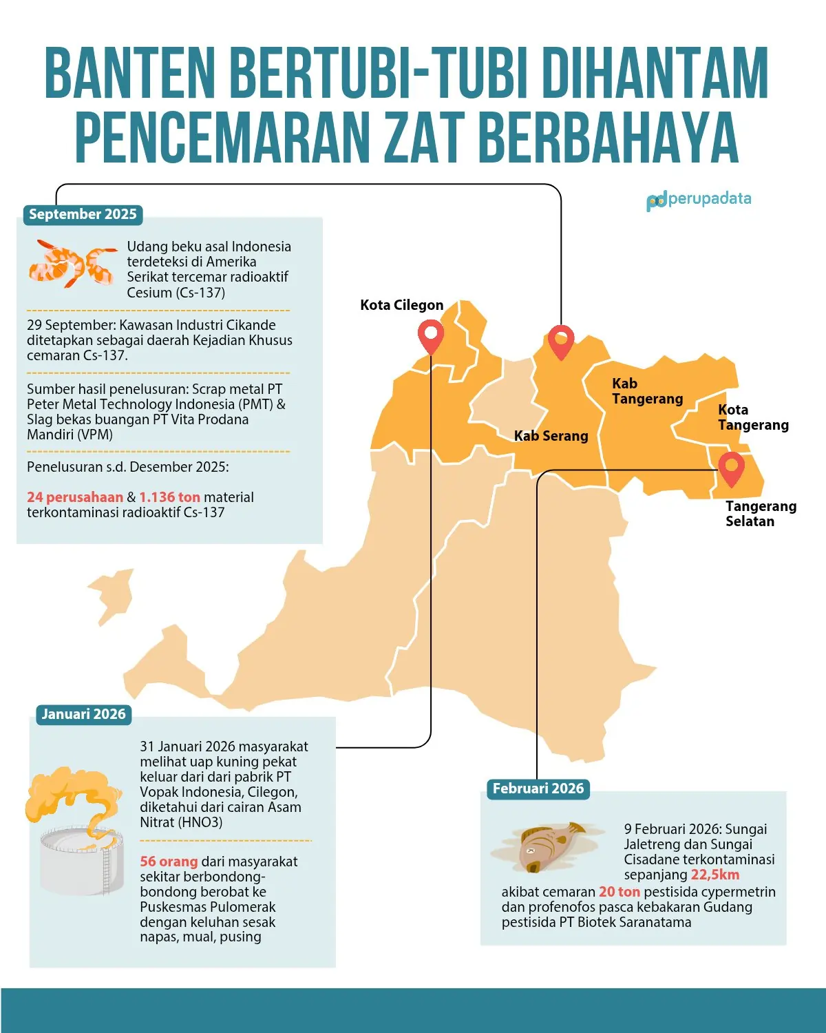 Tanah, Udara, dan Sungai 5 Kabupaten di Provinsi Banten Tercemar Zat Berbahaya - Gambar 1