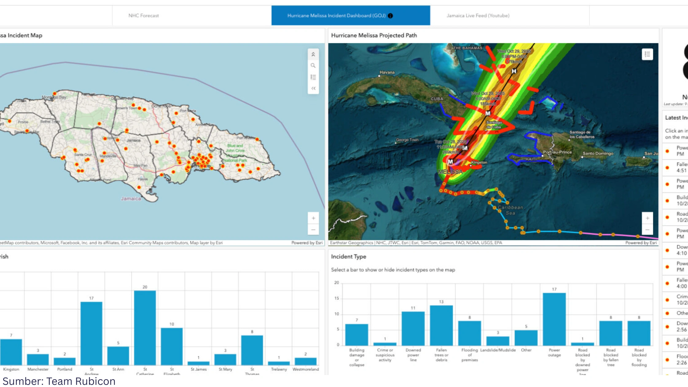 Bagaimana Geospasial Mempercepat Respons Bantuan Kemanusian Badai Melissa di Jamaika? - Gambar 1
