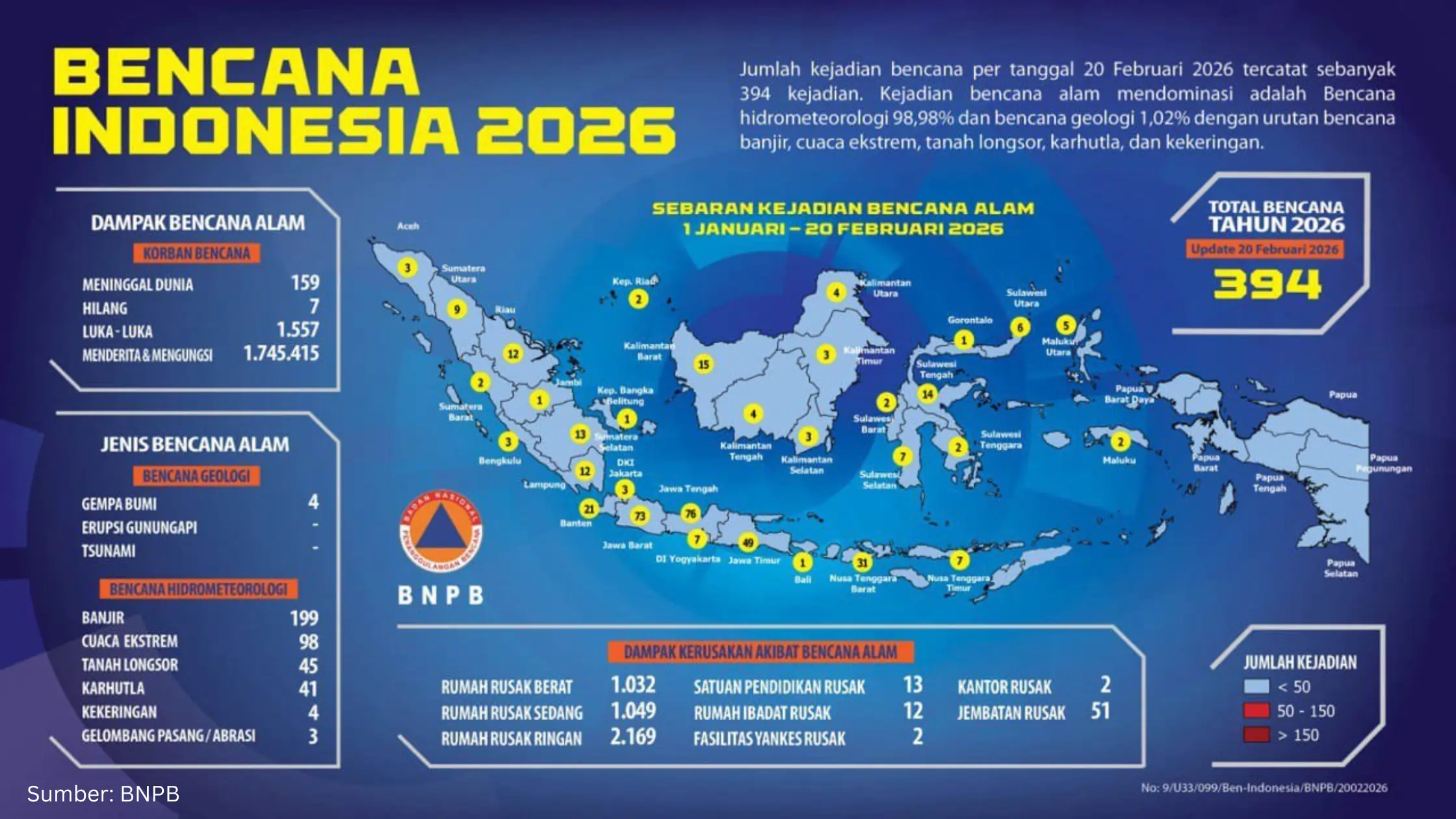 2026 Baru Berjalan Dua Bulan, Indonesia Sudah Diterpa 394 Bencana Alam