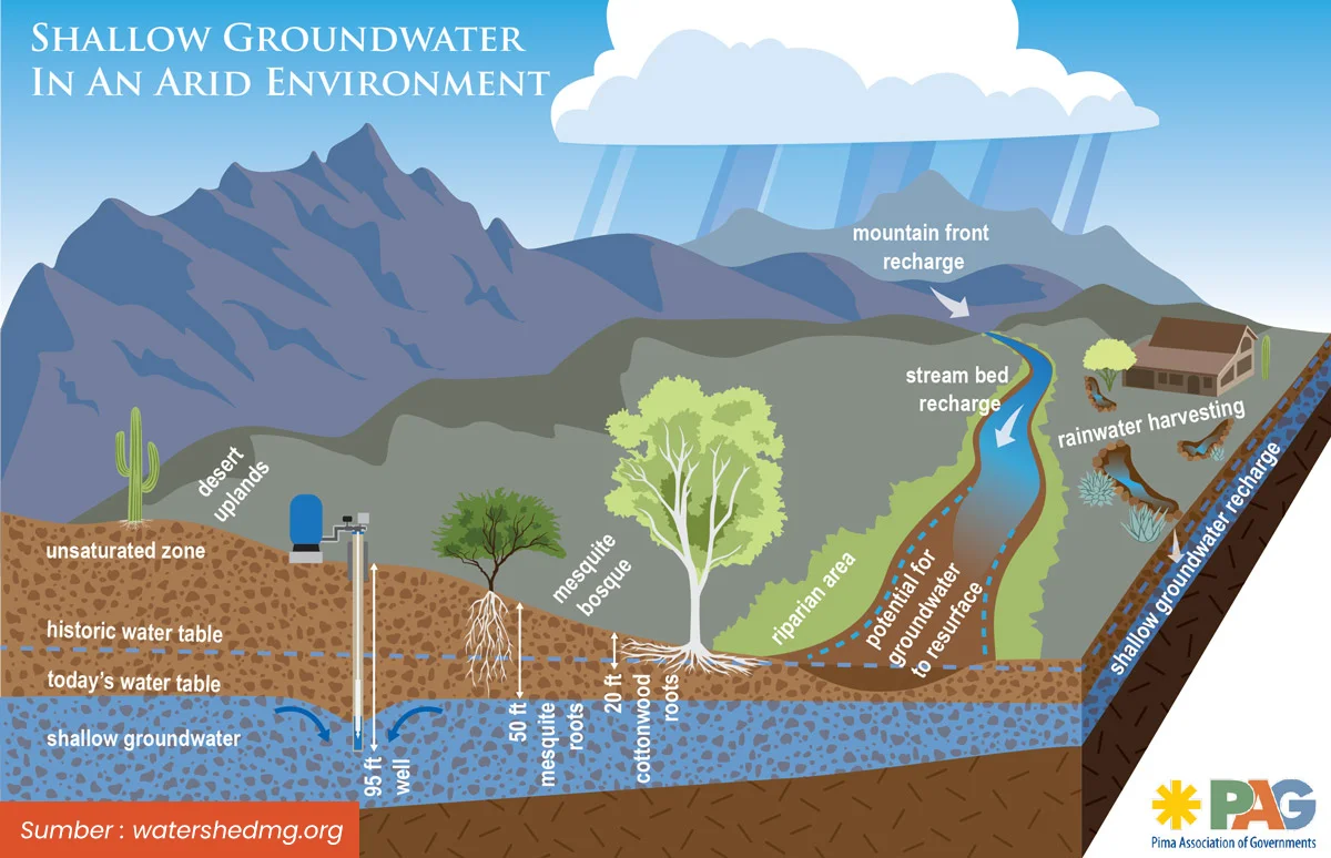 Mengenal Shallow Groundwater Screening Tool